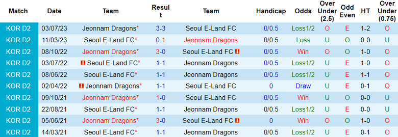 Nhận định, soi kèo Seoul E-Land FC vs Jeonnam Dragons, 17h00 ngày 30/8 - Ảnh 3