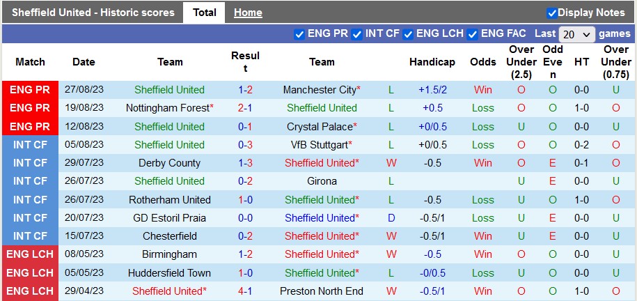 Nhận định, soi kèo Sheffield United vs Lincoln City, 1h45 ngày 31/8 - Ảnh 1