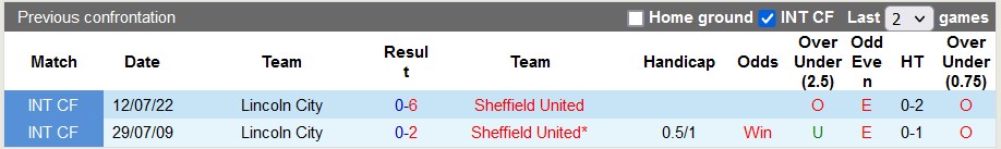 Nhận định, soi kèo Sheffield United vs Lincoln City, 1h45 ngày 31/8 - Ảnh 3