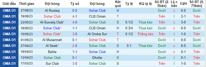 Nhận định, soi kèo Sohar Club vs Dhofar, 23h15 ngày 30/8 - Ảnh 1