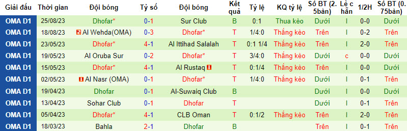 Nhận định, soi kèo Sohar Club vs Dhofar, 23h15 ngày 30/8 - Ảnh 2