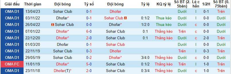 Nhận định, soi kèo Sohar Club vs Dhofar, 23h15 ngày 30/8 - Ảnh 3