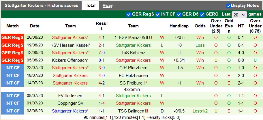 Nhận định, soi kèo Steinbach Haiger vs Stuttgarter Kickers, 0h00 ngày 30/8 - Ảnh 2