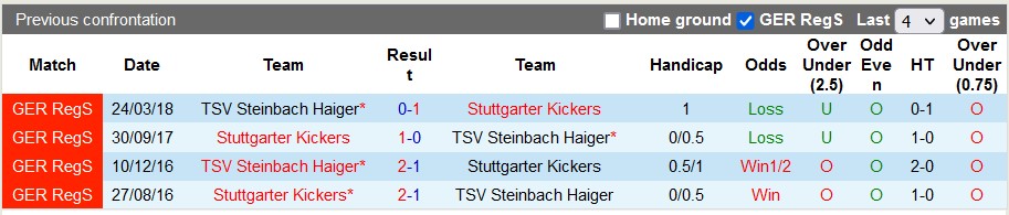 Nhận định, soi kèo Steinbach Haiger vs Stuttgarter Kickers, 0h00 ngày 30/8 - Ảnh 3