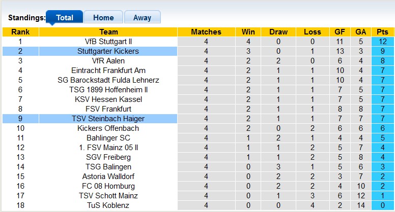 Nhận định, soi kèo Steinbach Haiger vs Stuttgarter Kickers, 0h00 ngày 30/8 - Ảnh 4
