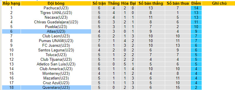 Nhận định, soi kèo U23 Queretaro vs U23 Atlas, 22h00 ngày 30/8 - Ảnh 3