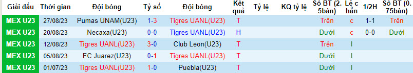 Nhận định, soi kèo U23 Tigres UANL vs U23 Santos Laguna, 22h00 ngày 30/8 - Ảnh 1