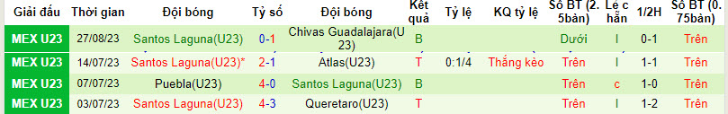 Nhận định, soi kèo U23 Tigres UANL vs U23 Santos Laguna, 22h00 ngày 30/8 - Ảnh 2