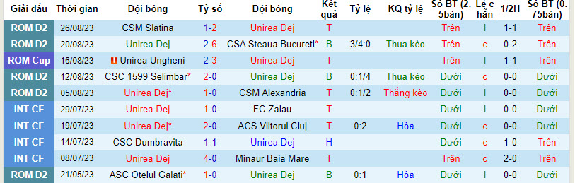 Nhận định, soi kèo Unirea Dej vs CSA Steaua Bucureti, 21h30 ngày 30/8 - Ảnh 1