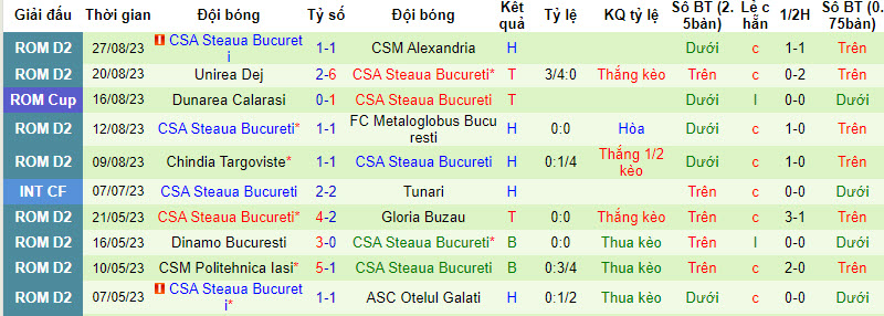 Nhận định, soi kèo Unirea Dej vs CSA Steaua Bucureti, 21h30 ngày 30/8 - Ảnh 2