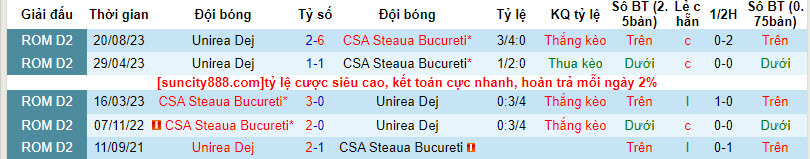 Nhận định, soi kèo Unirea Dej vs CSA Steaua Bucureti, 21h30 ngày 30/8 - Ảnh 3