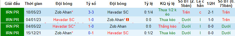 Nhận định, soi kèo Zob Ahan vs Havadar SC, 22h59 ngày 30/8 - Ảnh 3