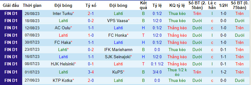 Phân tích tỷ lệ kèo hiệp 1 Lahti vs Inter Turku, 22h00 ngày 30/8 - Ảnh 1