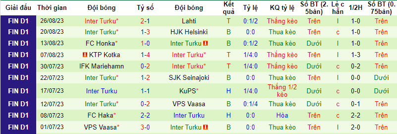 Phân tích tỷ lệ kèo hiệp 1 Lahti vs Inter Turku, 22h00 ngày 30/8 - Ảnh 2