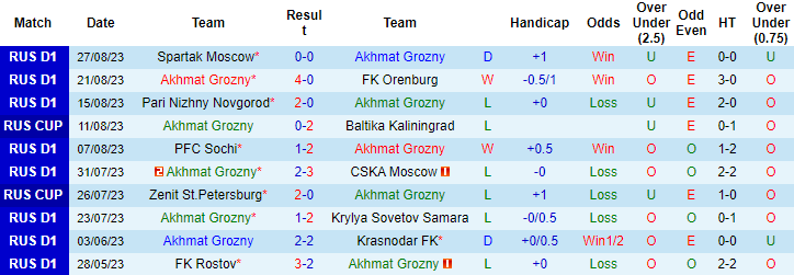 Nhận định, soi kèo Akhmat Grozny vs Krylya Sovetov Samara, 21h15 ngày 30/8 - Ảnh 1