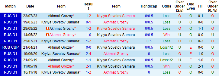 Nhận định, soi kèo Akhmat Grozny vs Krylya Sovetov Samara, 21h15 ngày 30/8 - Ảnh 3