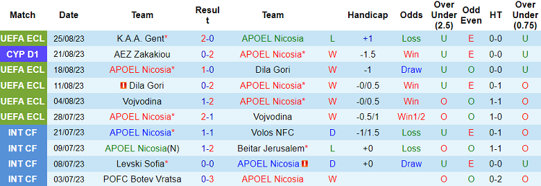 Nhận định, soi kèo APOEL Nicosia vs Gent, 00h00 ngày 1/9 - Ảnh 1