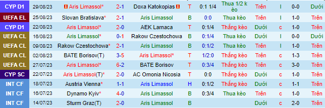 Nhận định, soi kèo Aris Limassol vs Slovan Bratislava, 00h00 ngày 1/9 - Ảnh 2
