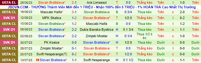 Nhận định, soi kèo Aris Limassol vs Slovan Bratislava, 00h00 ngày 1/9 - Ảnh 3