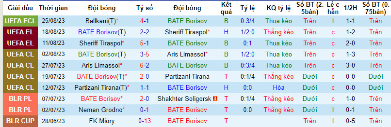 Nhận định, soi kèo BATE Borisov vs Ballkani, 01h00 ngày 01/09 - Ảnh 1