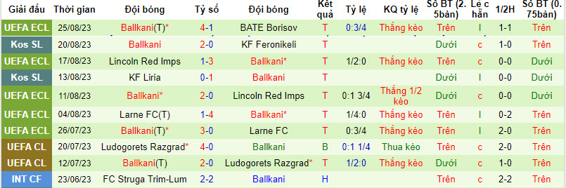 Nhận định, soi kèo BATE Borisov vs Ballkani, 01h00 ngày 01/09 - Ảnh 2