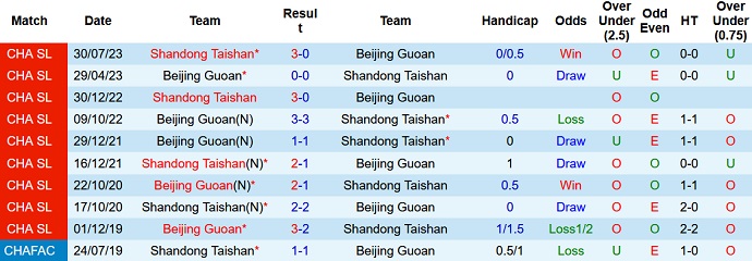 Nhận định, soi kèo Beijing Guoan vs Shandong Taishan, 18h35 ngày 31/8 - Ảnh 3