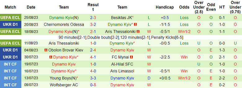 Nhận định, soi kèo Besiktas vs Dynamo Kyiv, 01h00 ngày 1/9 - Ảnh 2
