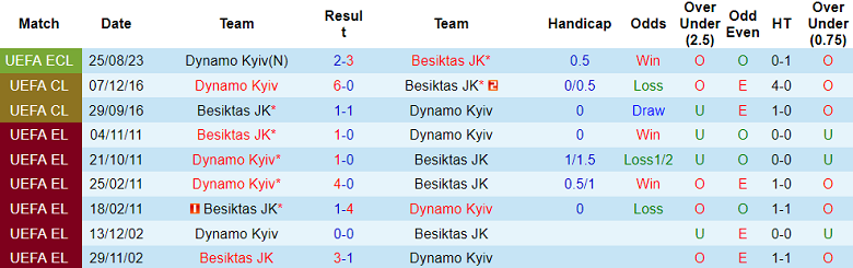 Nhận định, soi kèo Besiktas vs Dynamo Kyiv, 01h00 ngày 1/9 - Ảnh 3