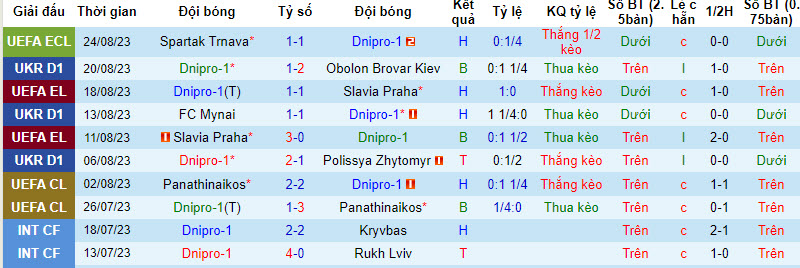 Nhận định, soi kèo Dnipro-1 vs Spartak Trnava, 01h00 ngày 01/09 - Ảnh 1