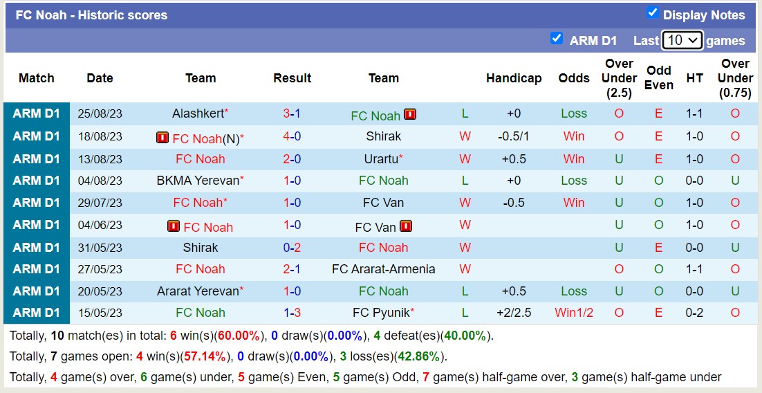 Nhận định, soi kèo FC Noah vs Ararat Yerevan, 23h00 ngày 31/8 - Ảnh 1