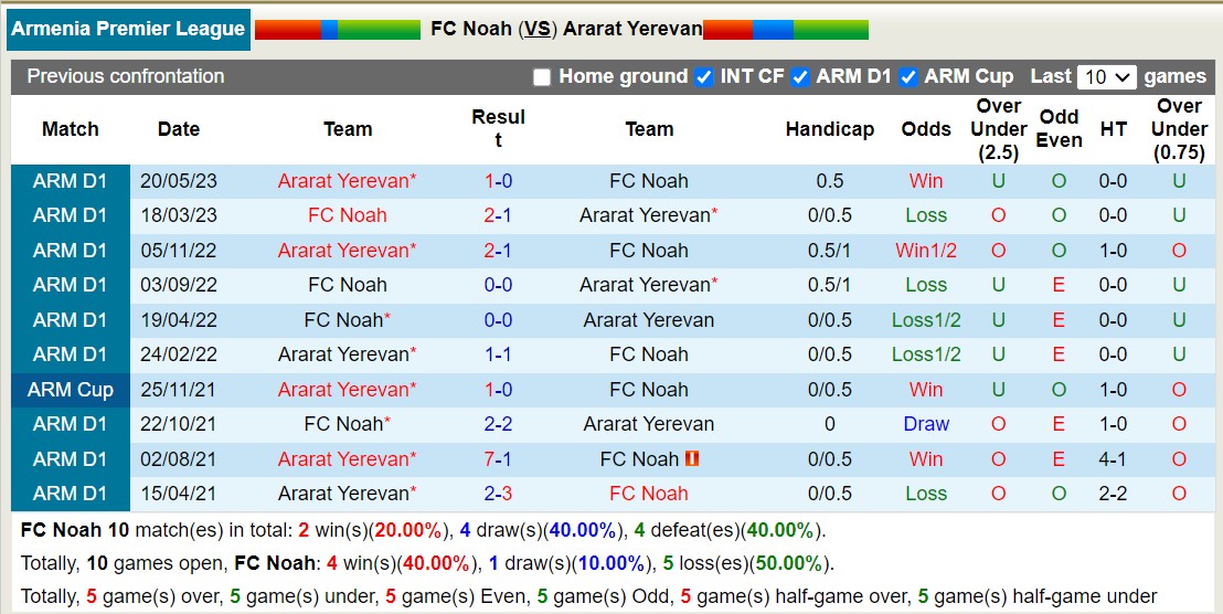 Nhận định, soi kèo FC Noah vs Ararat Yerevan, 23h00 ngày 31/8 - Ảnh 3