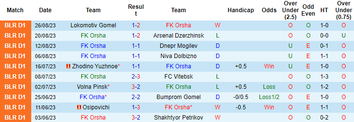 Nhận định, soi kèo FK Orsha vs FK Lida, 21h00 ngày 30/8 - Ảnh 1