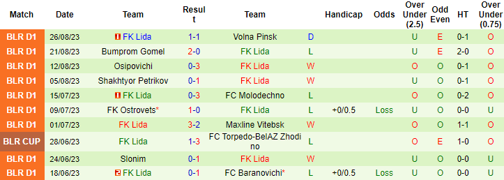 Nhận định, soi kèo FK Orsha vs FK Lida, 21h00 ngày 30/8 - Ảnh 2