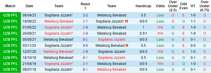 Nhận định, soi kèo Metallurg Bekabad vs Sogdiana Jizzakh, 20h45 ngày 30/8 - Ảnh 3