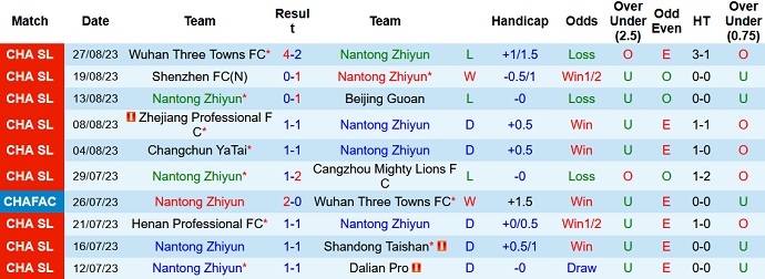 Nhận định, soi kèo Nantong Zhiyun vs Qingdao Hainiu, 18h35 ngày 31/8 - Ảnh 1