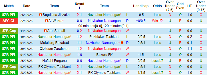 Nhận định, soi kèo Navbahor Namangan vs AGMK, 20h45 ngày 30/8 - Ảnh 1