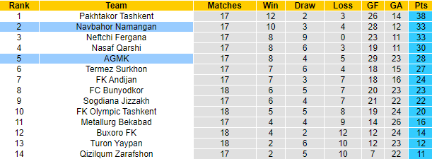 Nhận định, soi kèo Navbahor Namangan vs AGMK, 20h45 ngày 30/8 - Ảnh 4