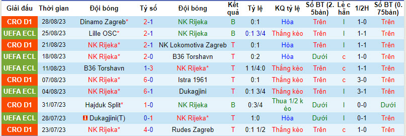 Nhận định, soi kèo NK Rijeka vs Lille OSC, 01h15 ngày 01/09 - Ảnh 1