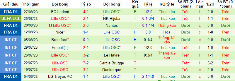 Nhận định, soi kèo NK Rijeka vs Lille OSC, 01h15 ngày 01/09 - Ảnh 2