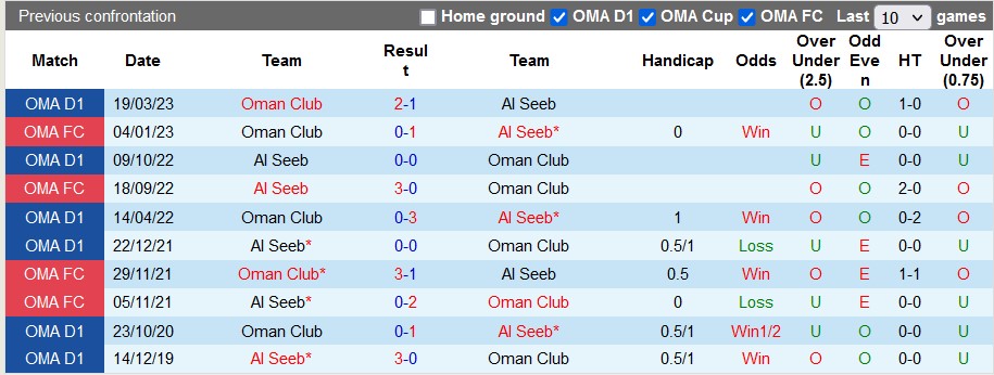 Nhận định, soi kèo Oman Club vs Al Seeb, 23h15 ngày 31/8 - Ảnh 3