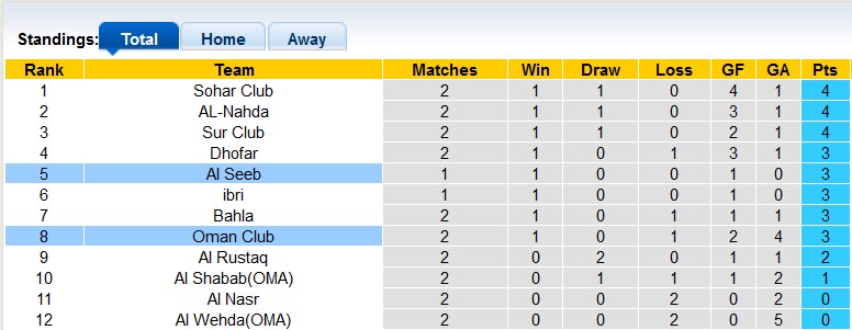 Nhận định, soi kèo Oman Club vs Al Seeb, 23h15 ngày 31/8 - Ảnh 4