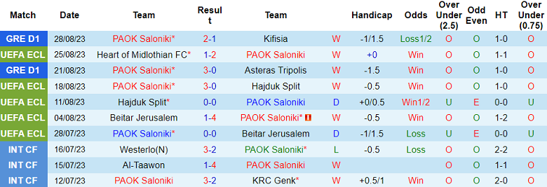 Nhận định, soi kèo PAOK Saloniki vs Heart, 00h30 ngày 1/9 - Ảnh 1