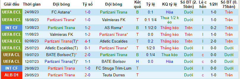 Nhận định, soi kèo Partizani Tirana vs FC Astana, 01h00 ngày 01/09 - Ảnh 1