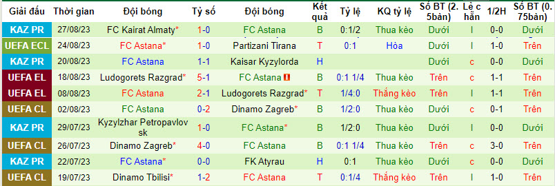 Nhận định, soi kèo Partizani Tirana vs FC Astana, 01h00 ngày 01/09 - Ảnh 2