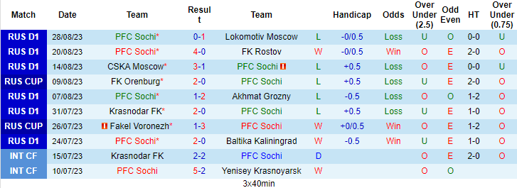 Nhận định, soi kèo PFC Sochi vs CSKA Moscow, 21h15 ngày 30/8 - Ảnh 1