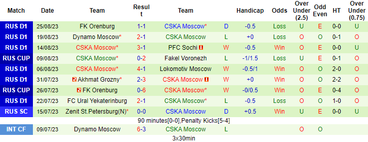 Nhận định, soi kèo PFC Sochi vs CSKA Moscow, 21h15 ngày 30/8 - Ảnh 2