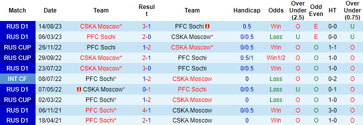 Nhận định, soi kèo PFC Sochi vs CSKA Moscow, 21h15 ngày 30/8 - Ảnh 3
