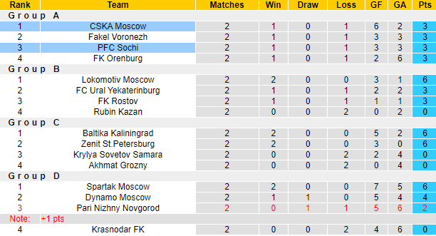 Nhận định, soi kèo PFC Sochi vs CSKA Moscow, 21h15 ngày 30/8 - Ảnh 4