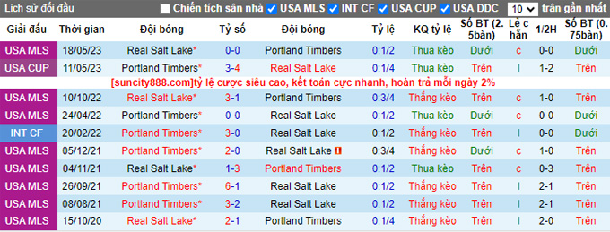 Nhận định, soi kèo Portland Timbers vs Real Salt Lake, 09h30 ngày 31/8 - Ảnh 3