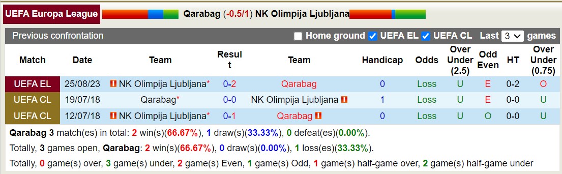 Nhận định, soi kèo Qarabag vs NK Olimpija, 23h00 ngày 31/8 - Ảnh 3